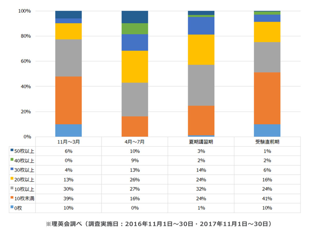 小学校受験におけるプリントの枚数と勉強時間 お受験ママのひとりごと